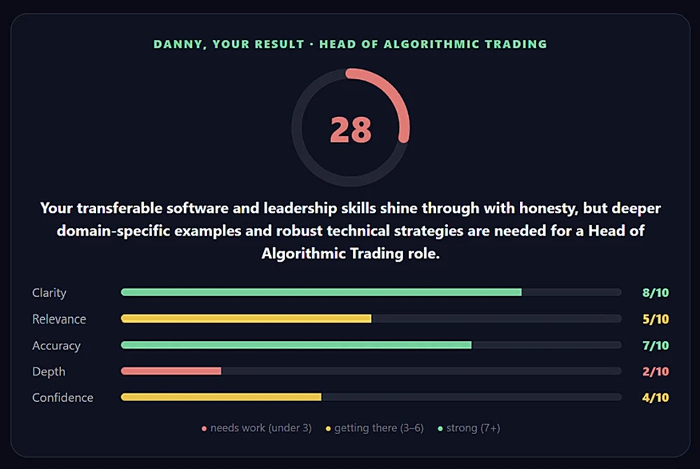 An example scored result: an overall score with marks out of 10 for clarity, relevance, accuracy, depth and confidence, plus feedback on each answer